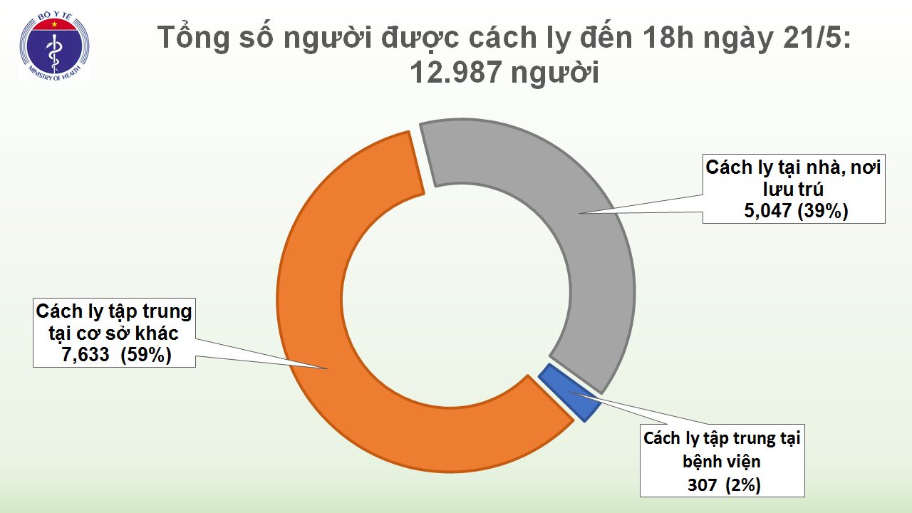 covid 19 o viet nam chieu 215 35 ngay khong co ca mac moi 184 ca nhiem nhap canh duoc cach ly ngay