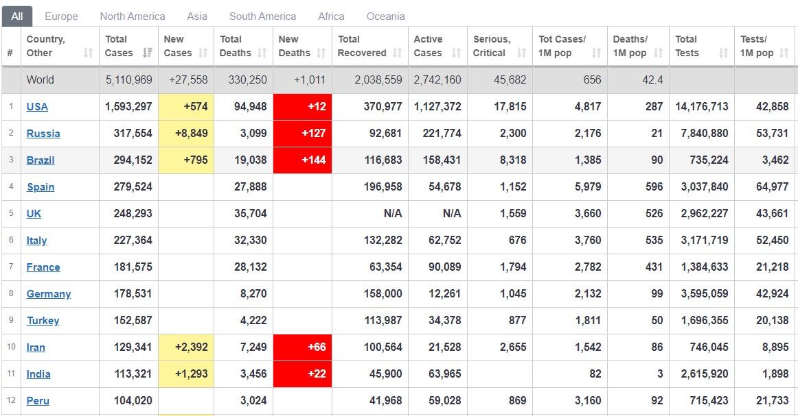 cap nhat 19h 215 nga tiep tuc la tam dich covid 19 voi gan 9000 nguoi nhiem moi my dat 300 trieu lieu vaccine