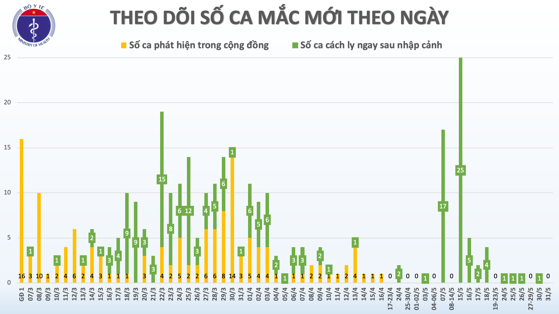 covid 19 tai viet nam chieu 315 khong co ca mac o cong dong 188 ca nhiem nhap canh duoc cach ly ngay