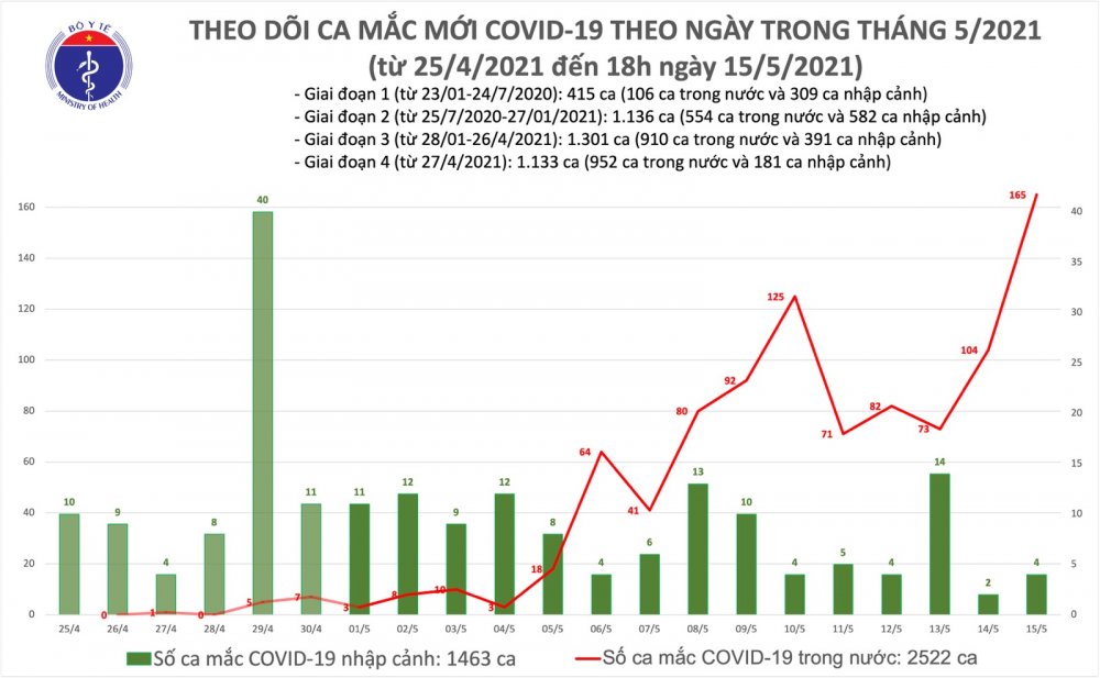 Covid-19 ở Việt Nam chiều 13/5: Thêm ca mắc…
