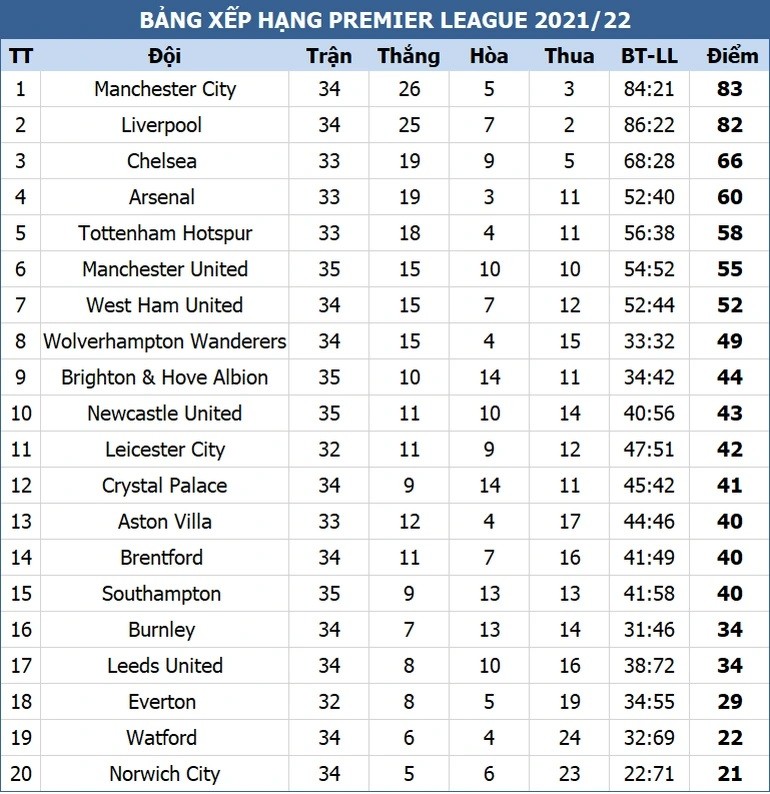 Man City, Liverpool tiếp tục cuộc đua ngôi vương Premier League