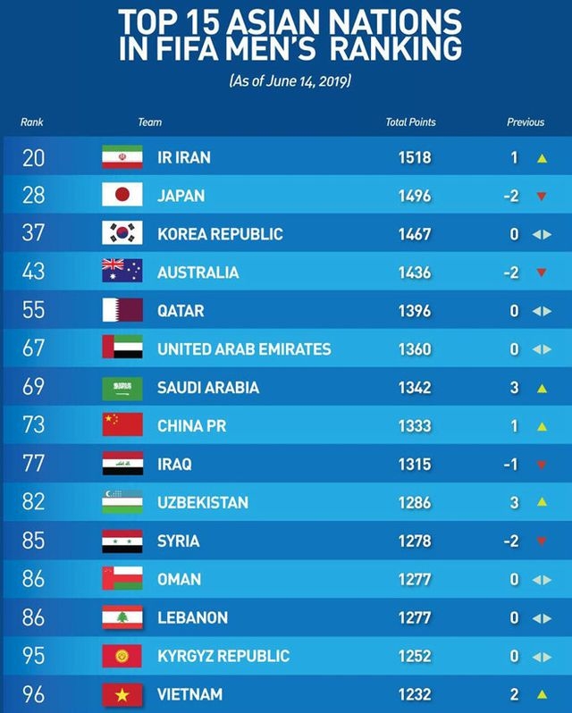 Thái Lan kém tuyển Việt Nam 20 bậc trên bảng xếp hạng FIFA