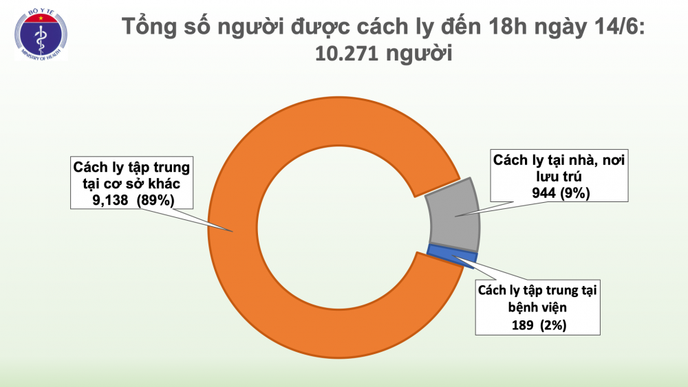 Covid 19 ở Việt Nam chiều 14 6 tổng cộng 334 ca covid 19 o viet nam chieu 146 tong cong 334 ca