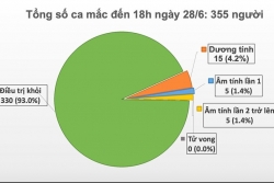 Covid-19 ở Việt Nam chiều 28/6: Phi công người Anh phục hồi chức năng toàn diện trước khi xuất viện, còn 215 ca nhập cảnh