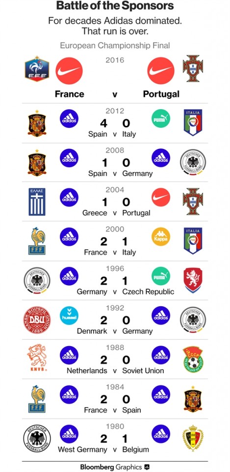 nike thang cuoc tai euro 2016