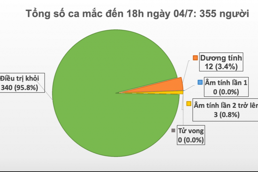 Covid-19 ở Việt Nam chiều 4/7: Tổng cộng 215 ca nhiễm nhập cảnh được cách ly ngay, phi công người Anh trò chuyện vui vẻ với bác sĩ