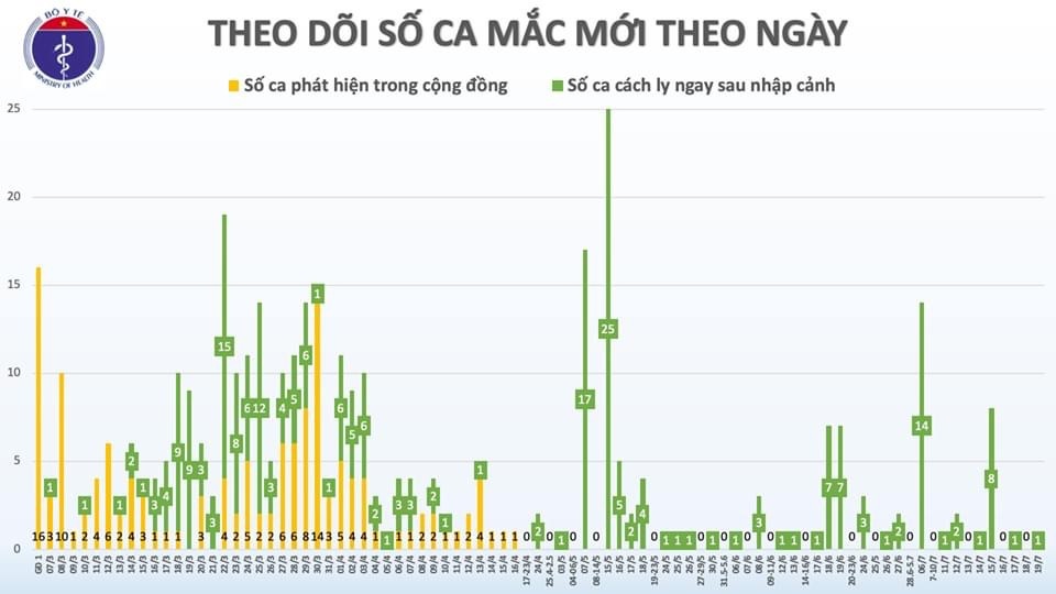 covid 19 o viet nam chieu 197 them 1 ca mac duoc cach ly viet nam co 383 ca benh 1