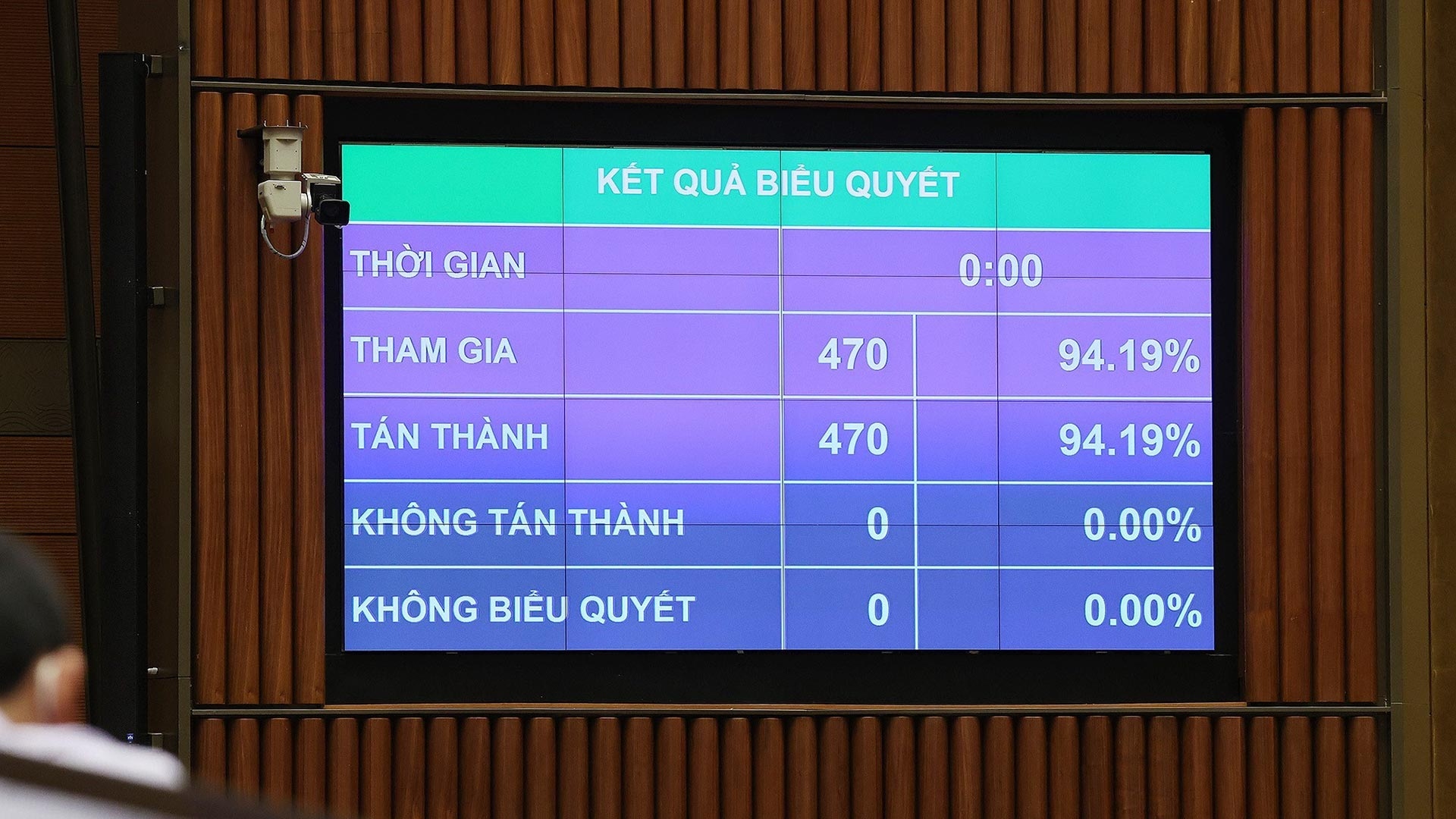 Trong ảnh: 470/470 Đại biểu Quốc hội tán thành thông qua Nghị quyết về cơ cấu tổ chức của Chính phủ nhiệm kỳ 2021-2026.