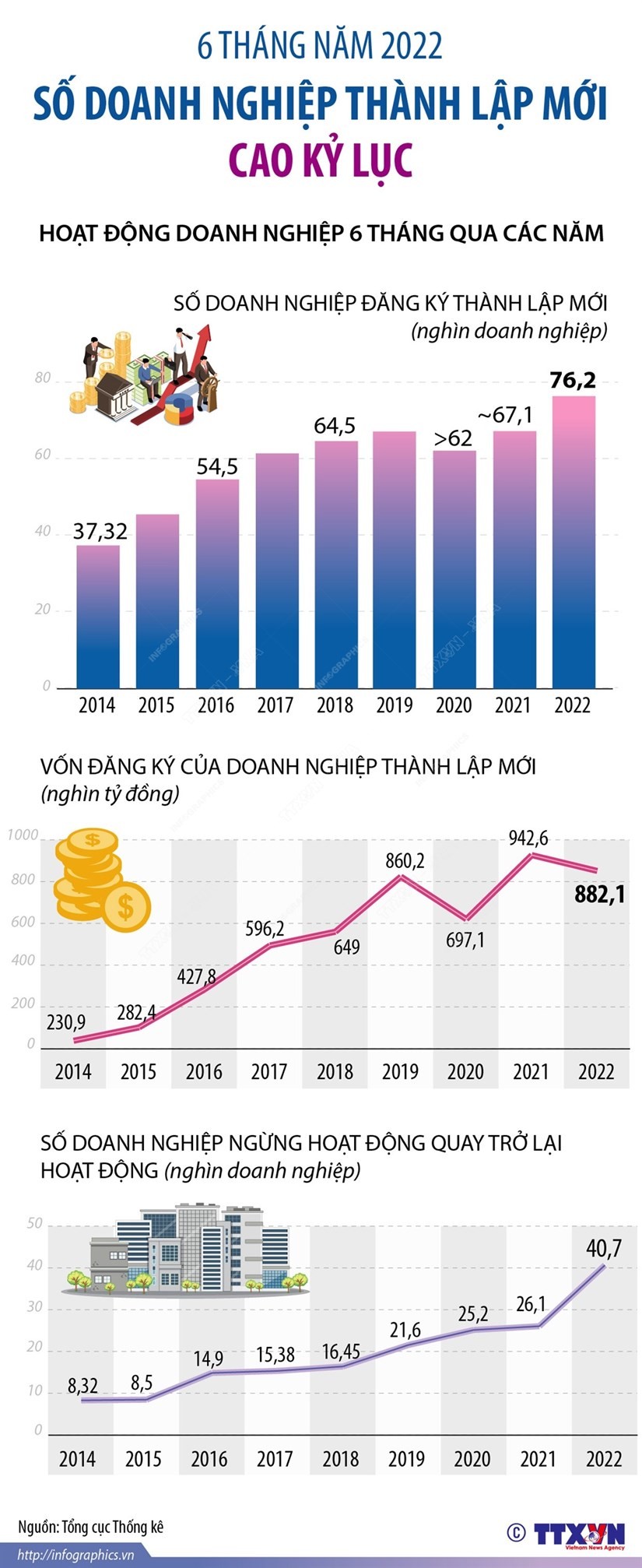 Số doanh nghiệp thành lập mới trong 6 tháng đầu năm 2022 cao kỷ lục