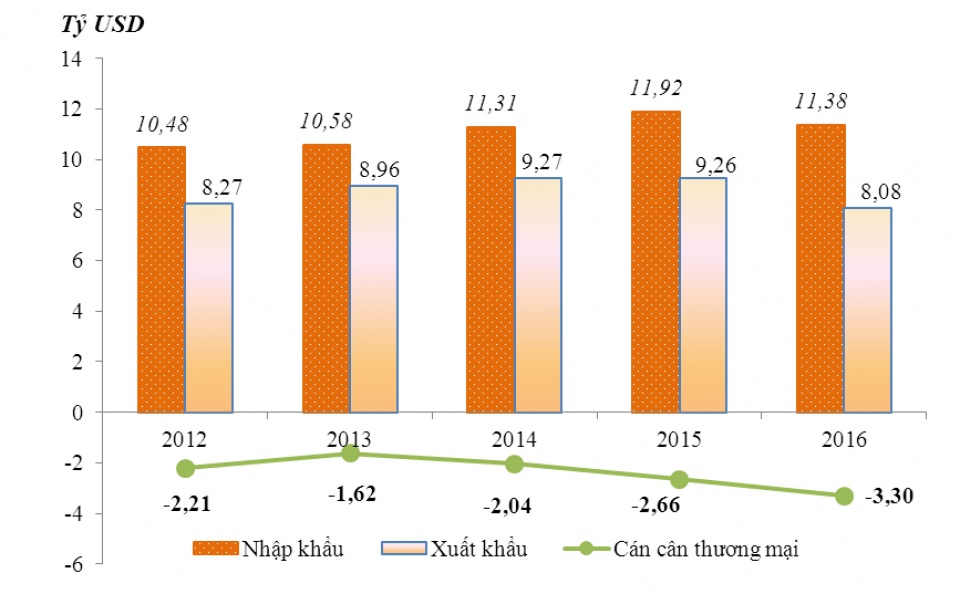 gia tri trao doi hang hoa giua viet nam va cac nuoc asean giam
