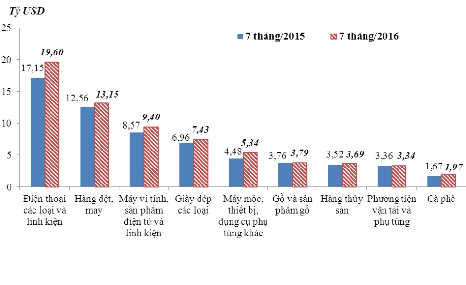 7 thang dau nam 2016 doanh nghiep fdi lap ky luc ve xuat sieu