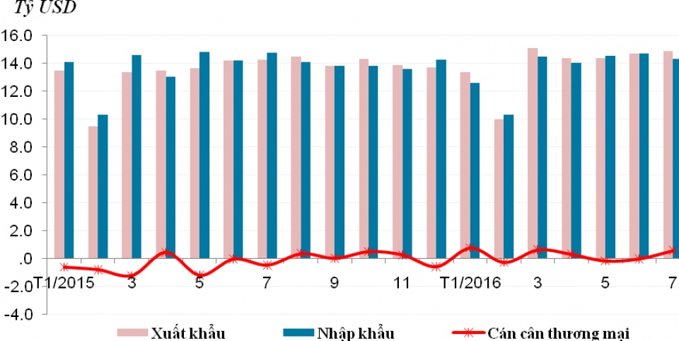 7 thang dau nam 2016 doanh nghiep fdi lap ky luc ve xuat sieu