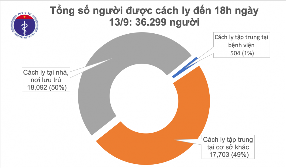 covid-19-o-viet-nam-chieu-139-chi-co-3-ca-mac-moi-duoc-cach-ly-ngay-them-8-benh-nhan-khoi-benh-1