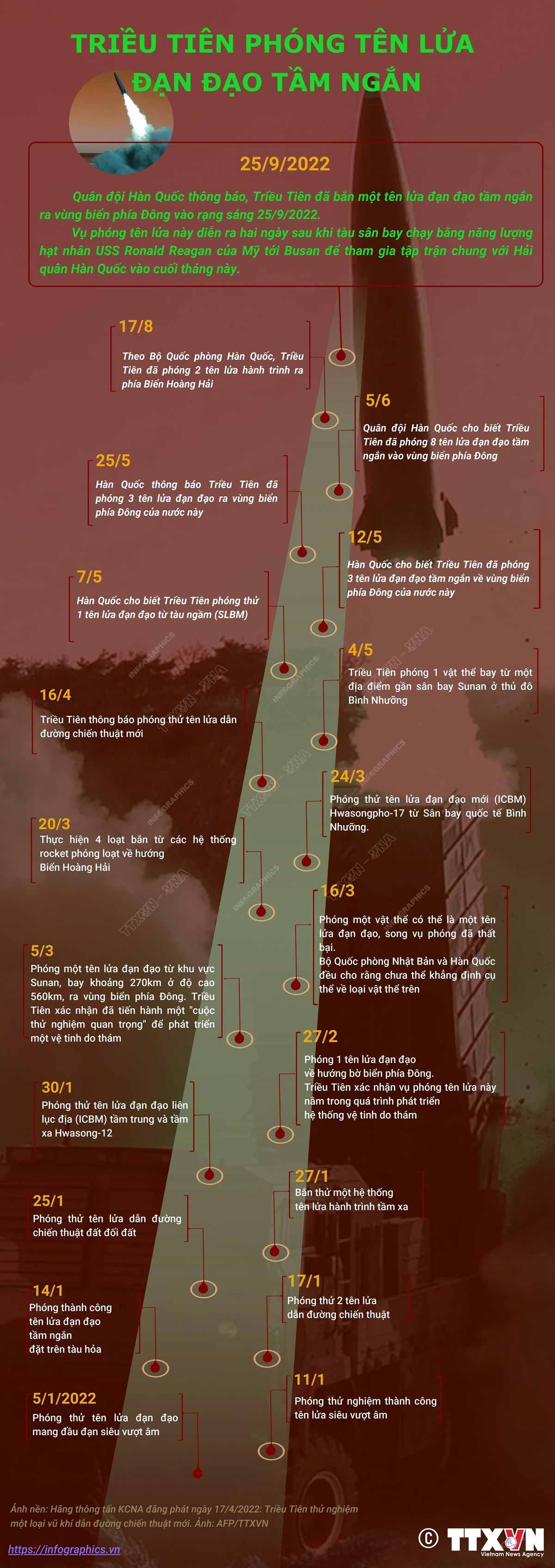Nhìn lại 20 lần Triều Tiên phóng tên lửa trong gần 9 tháng năm 2022