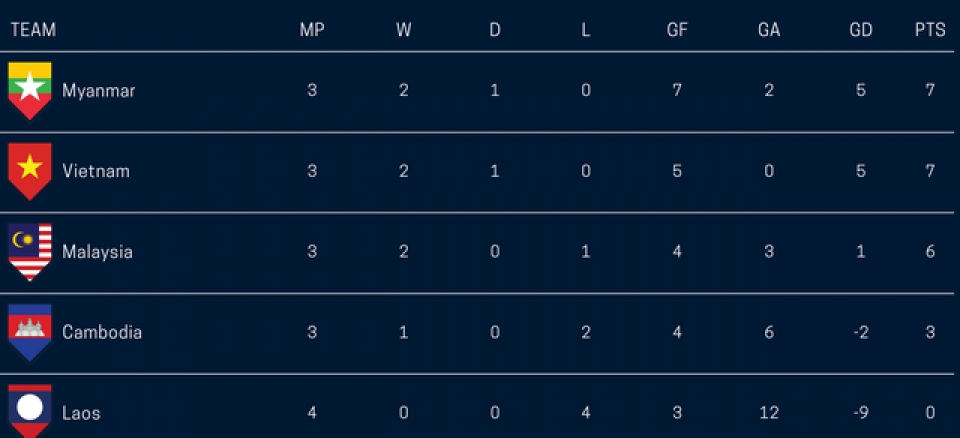 AFF Cup 2018: HLV Myanmar hài lòng khi giành 1 điểm trước đội tuyển Việt Nam tin nhap 20181120215604