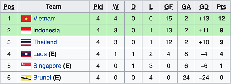 HLV U22 Singapore: “Chúng tôi đã đá trận hay nhất từ đầu giải”