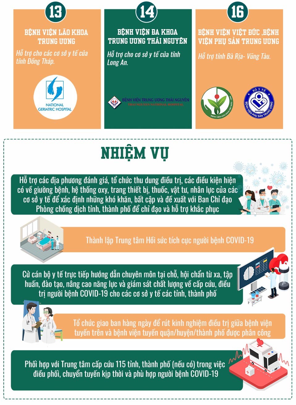 16 bệnh viện được Bộ Y tế điều động hỗ trợ các tỉnh phía Nam chống dịch Covid-19