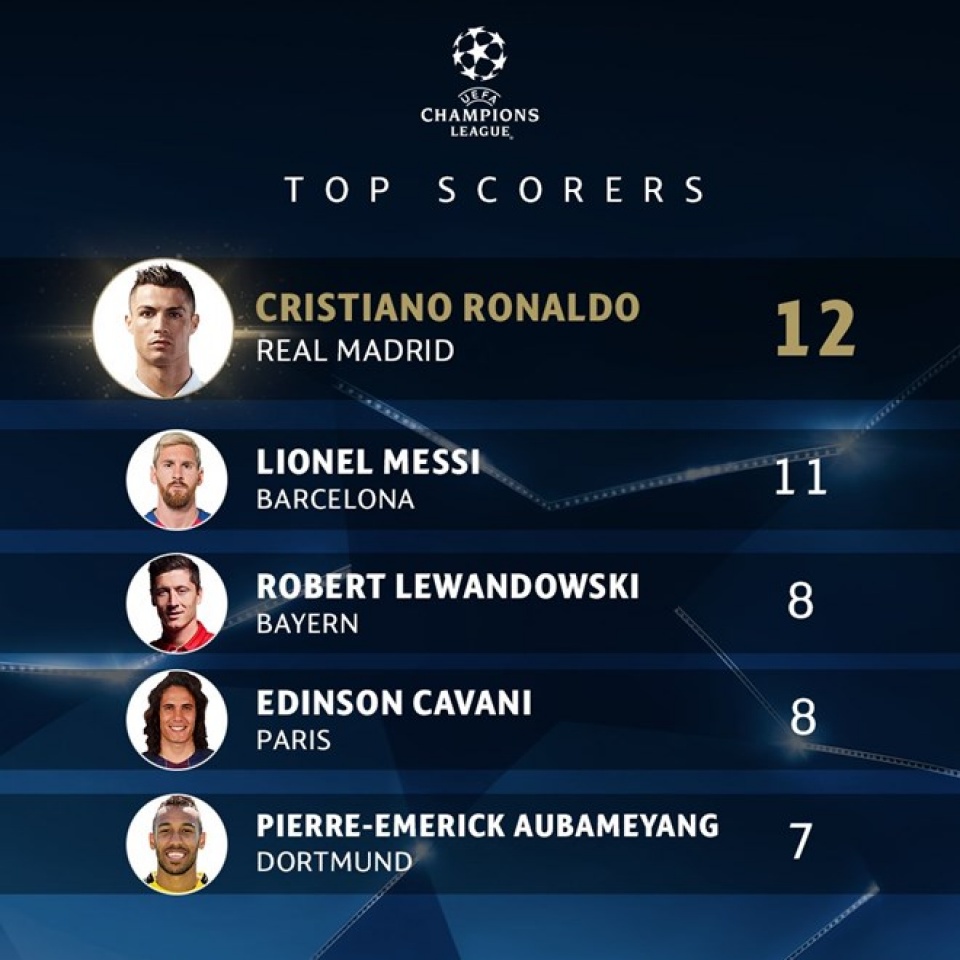 cristiano ronaldo vuot mat messi gianh danh hieu vua pha luoi