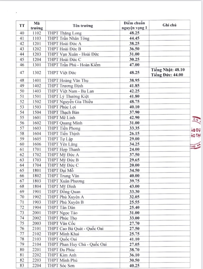 Hà Nội: Công bố điểm chuẩn vào lớp 10 công lập, cao nhất 50,70 điểm