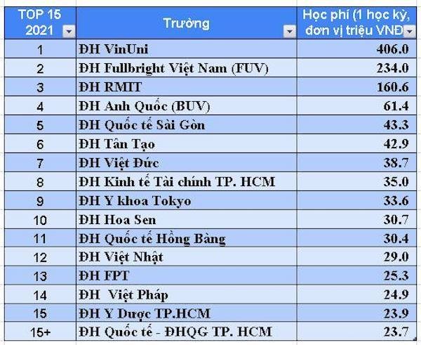 16 trường đại học ở Việt Nam có học phí cao nhất (Thống kê của TS Lê Trường Tùng) 16 trường đại học ở Việt Nam có học phí cao nhất (Thống kê của TS Lê Trường Tùng)