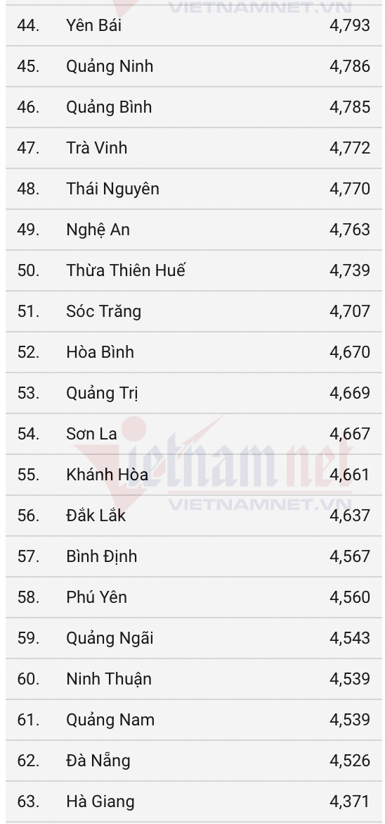Điểm thi tốt nghiệp THPT: Lịch sử 'đội sổ' với hơn 50% dưới 5