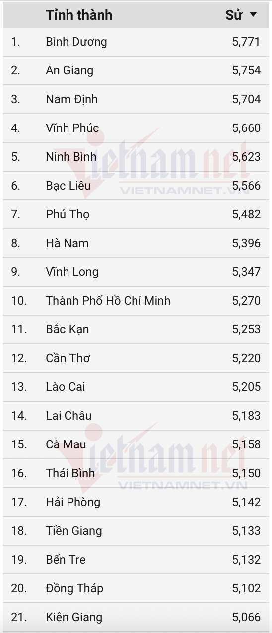 Điểm thi tốt nghiệp THPT: Lịch sử 'đội sổ' với hơn 50% dưới 5