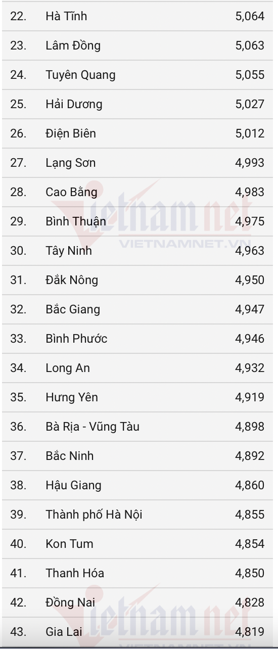 Điểm thi tốt nghiệp THPT: Lịch sử 'đội sổ' với hơn 50% dưới 5