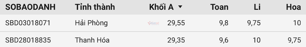 21 thủ khoa và á khoa thi tốt nghiệp THPT 21 thủ khoa và á khoa thi tốt nghiệp THPT