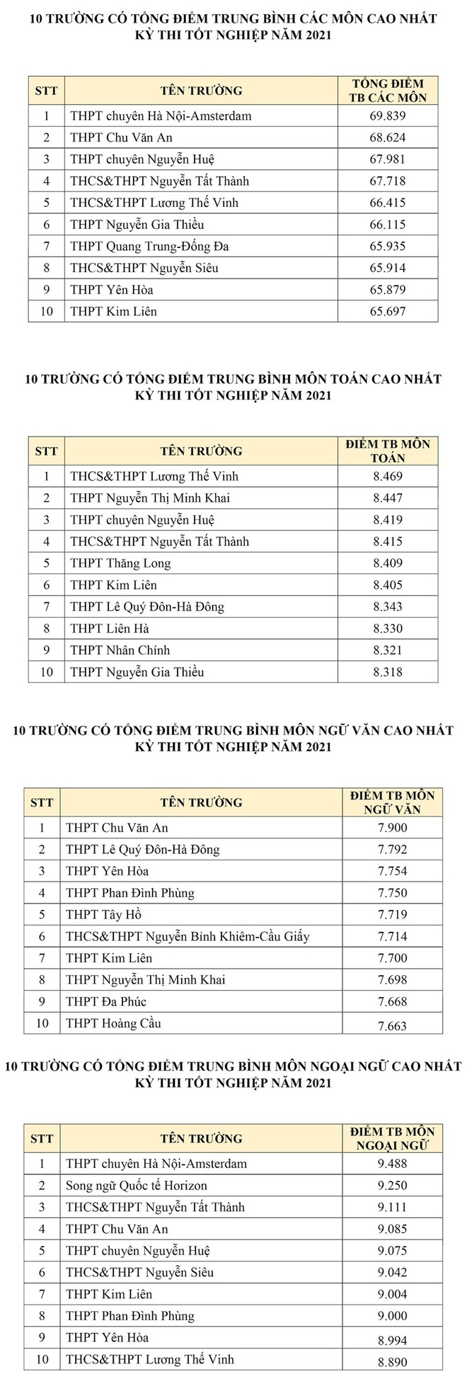 Hà Nội: Top 10 trường có tổng điểm thi tốt nghiệp THPT cao nhất