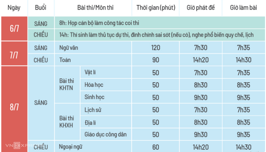 Hôm nay, các thí sinh bước vào môn thi tốt nghiệp THPT đầu tiên