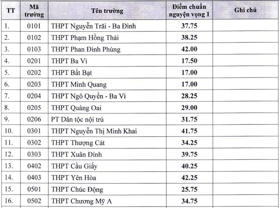 Hà Nội công bố điểm chuẩn lớp 10 công lập Hà Nội công bố điểm chuẩn lớp 10 công lập