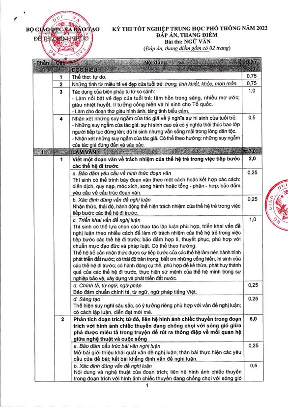 Đáp án môn Ngữ văn kỳ thi tốt nghiệp THPT 2022