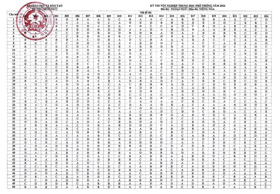 Đáp án Ngoại ngữ của Bộ GD&ĐT năm 2022