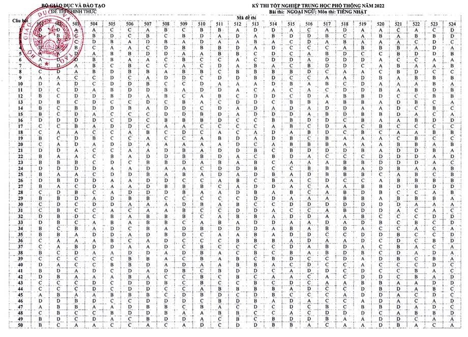 Đáp án Ngoại ngữ của Bộ GD&ĐT năm 2022