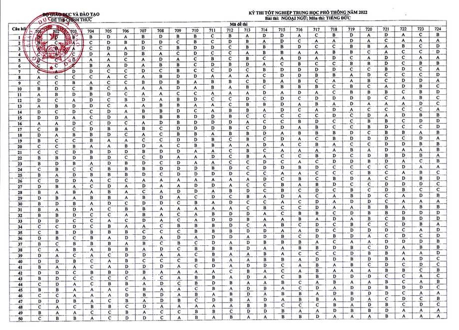 Đáp án Ngoại ngữ của Bộ GD&ĐT năm 2022
