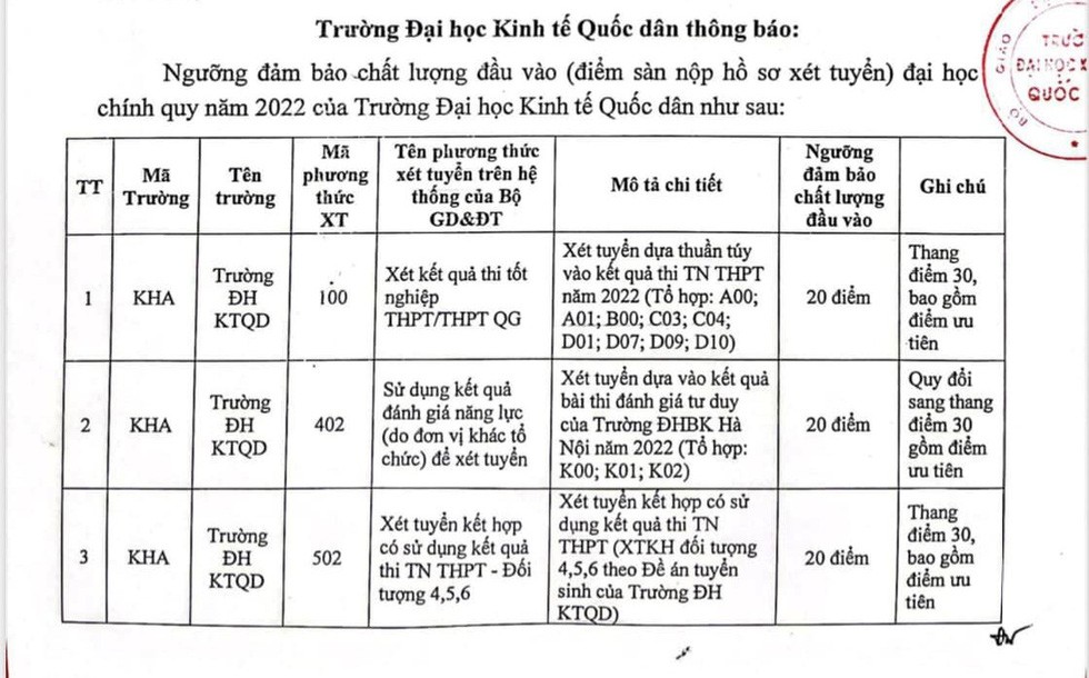 Điểm sàn xét tuyển của trường Đại học Kinh tế quốc dân