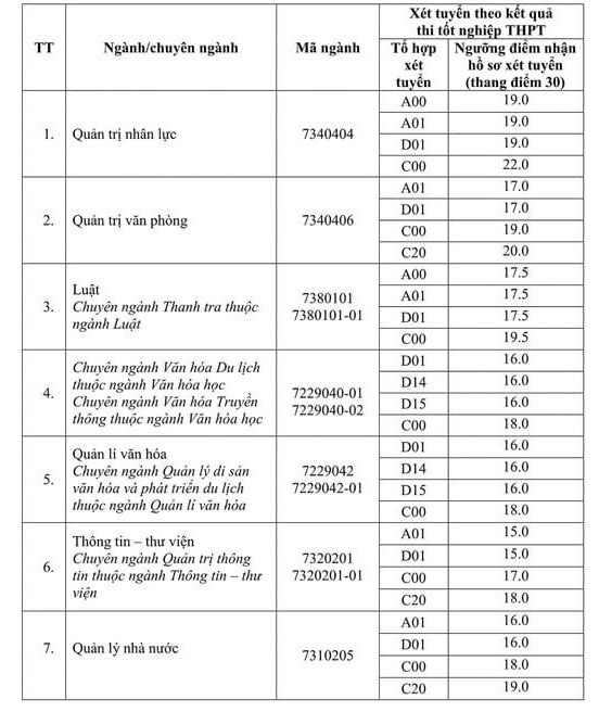 Thêm nhiều trường công bố điểm sàn xét tuyển 2022