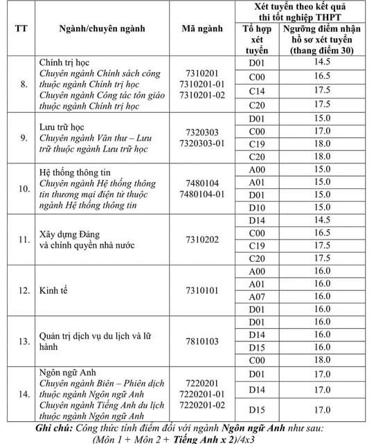 Thêm nhiều trường công bố điểm sàn xét tuyển 2022