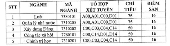 Thêm nhiều trường công bố điểm sàn xét tuyển 2022