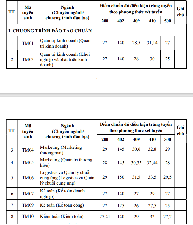 Đại học Thương mại công bố điểm chuẩn trúng tuyển