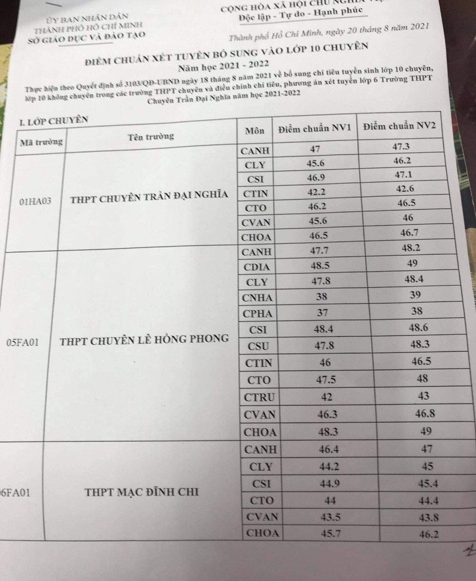 Đã có điểm chuẩn vào lớp 10 tại TP. Hồ Chí Minh