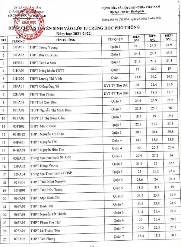 Điểm chuẩn xét tuyển vào lớp 10 tại TP. Hồ Chí Minh