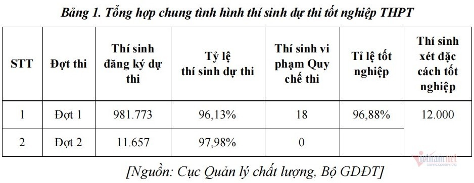 Hơn 96% học sinh tốt nghiệp THPT 2021, 12.000 thí sinh xét đặc cách