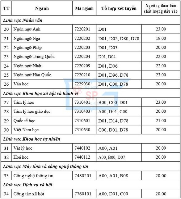 Trường ĐH Sư phạm TP. Hồ Chí Minh công bố điểm sàn, nhiều ngành tới 23