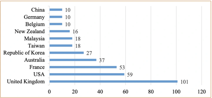 Có tới 62,71% chương trình liên kết đại học nước ngoài không được xếp hạng - 1