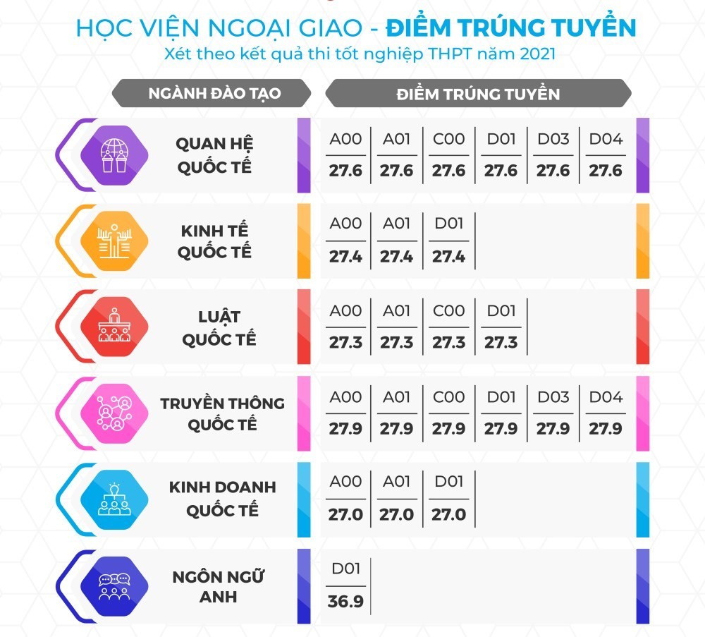 Điểm chuẩn Học viện Ngoại giao 2021
