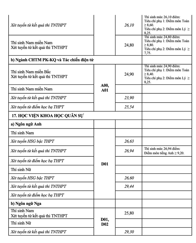 Điểm chuẩn 2021 của 17 trường Quân đội nhân dân