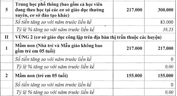 Hà Nội đề xuất tăng gấp đôi học phí ở nội thành Hà Nội đề xuất tăng gấp đôi học phí ở nội thành