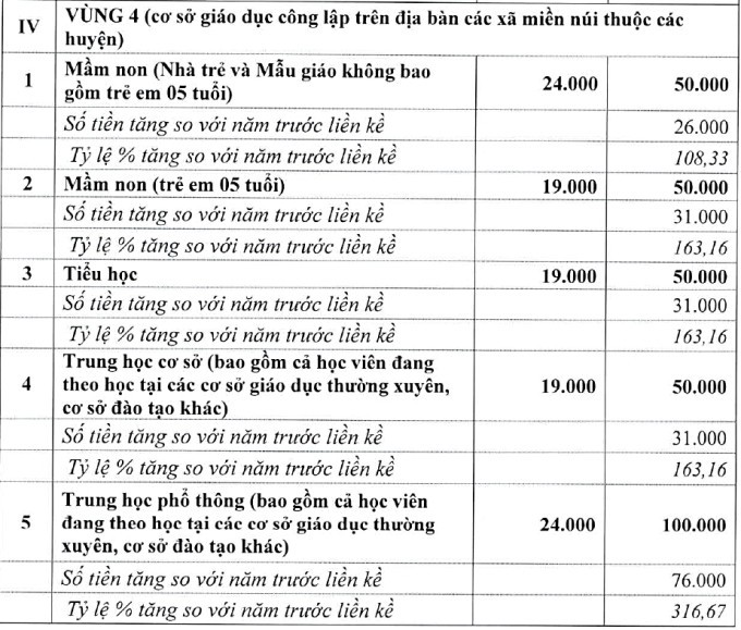 Hà Nội đề xuất tăng gấp đôi học phí ở nội thành Hà Nội đề xuất tăng gấp đôi học phí ở nội thành