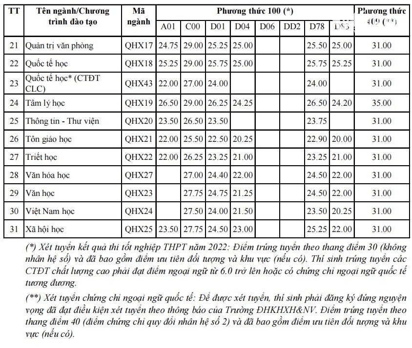 Điểm chuẩn trường Đại học Khoa học - Xã hội và Nhân văn Hà Nội